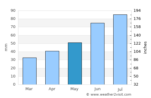 Kondrovo average rain in May