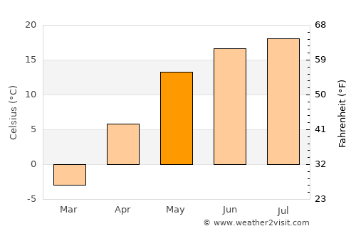 Kondrovo average temperature in May