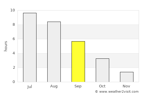 Kondrovo average rain in September