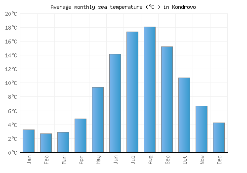 Kondrovo average sea temperature chart (Celsius)