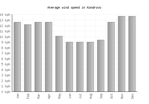 Kondrovo average winspeed by month (km/h)