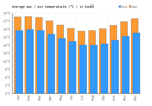 Koné average minimum / maximum temperatures (Celsius)