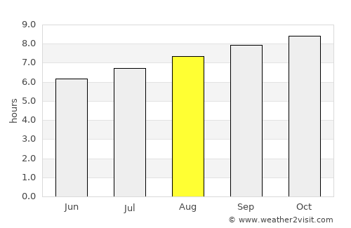 Koné average rain in August