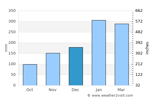 Koné average rain in December