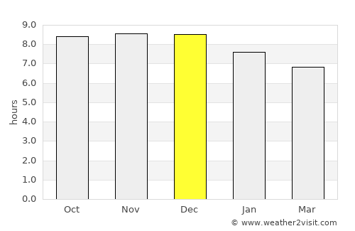 Koné average rain in December