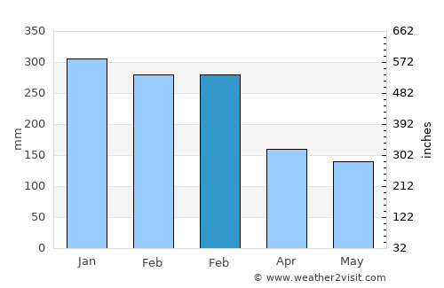 Koné average rain in February