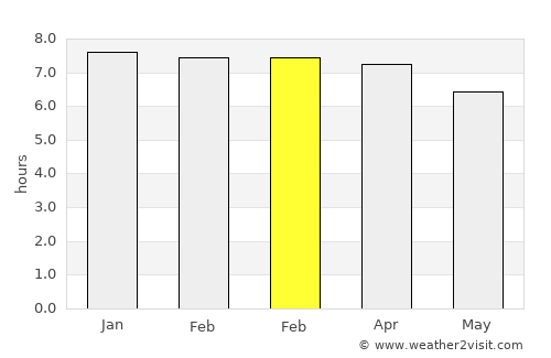 Koné average rain in February