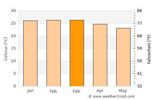 Koné average temperature in February