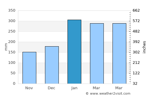 Koné average rain in January