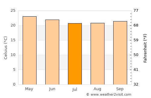 Koné average temperature in July