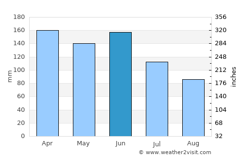 Koné average rain in June
