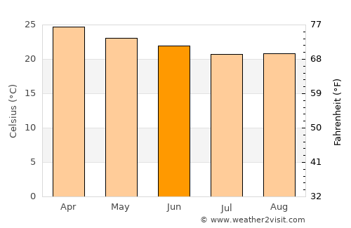 Koné average temperature in June