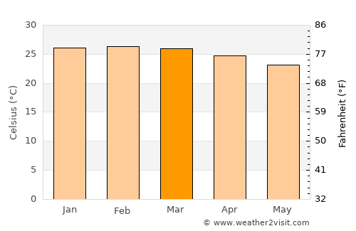 Koné average temperature in March