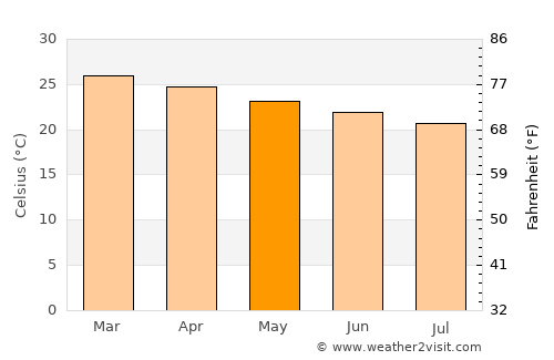 Koné average temperature in May
