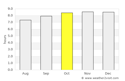 Koné average rain in October