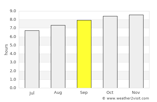 Koné average rain in September