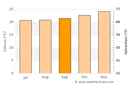 Koné average temperature in September