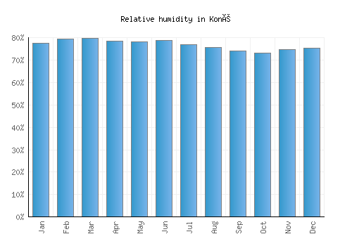 Koné relative humidity averages