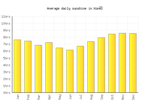 Koné average daily sunshine chart