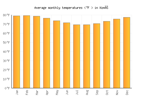 Koné average temperature chart (Fahrenheit)