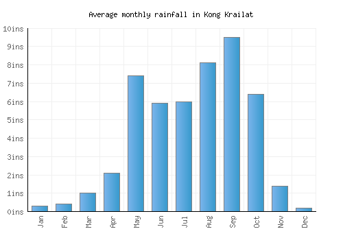 Kong Krailat monthly rainfall chart (inches)