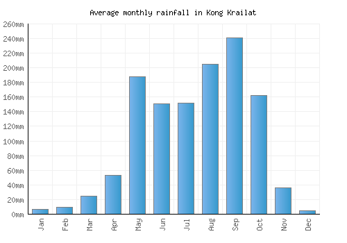 Kong Krailat monthly rainfall chart (mm)