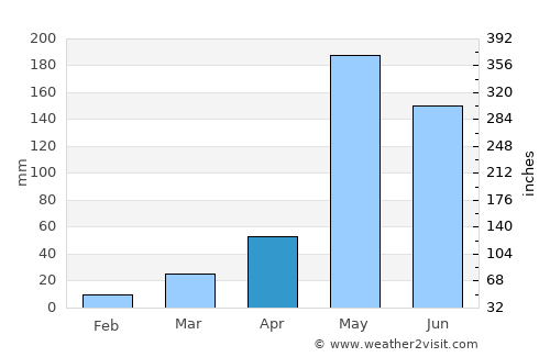 Kong Krailat average rain in April