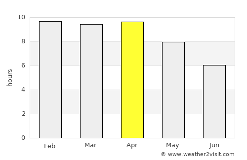 Kong Krailat average rain in April