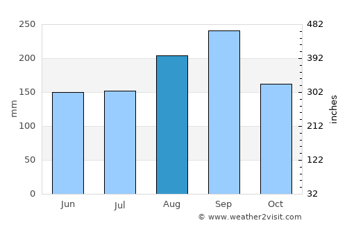 Kong Krailat average rain in August