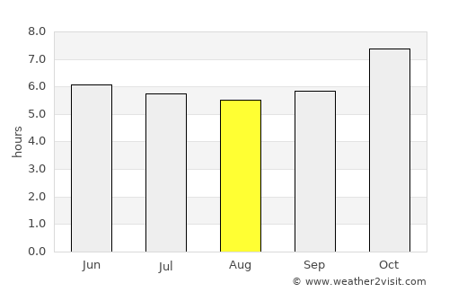 Kong Krailat average rain in August