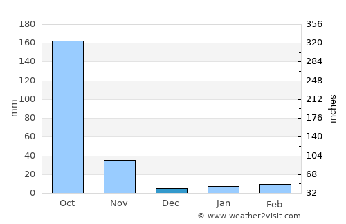 Kong Krailat average rain in December