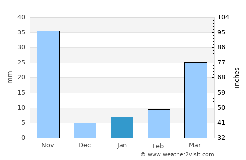 Kong Krailat average rain in January