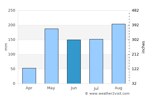 Kong Krailat average rain in June