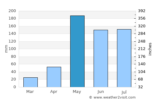 Kong Krailat average rain in May