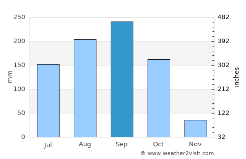 Kong Krailat average rain in September