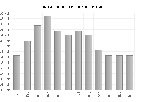 Kong Krailat average winspeed by month (km/h)