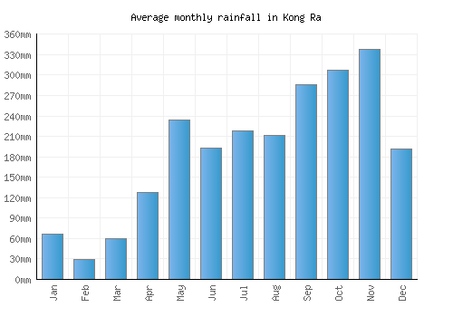 Kong Ra monthly rainfall chart (mm)