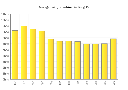 Kong Ra average daily sunshine chart