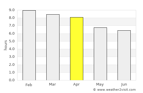 Kong Ra average rain in April