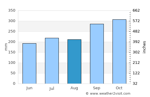 Kong Ra average rain in August