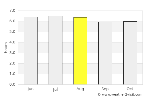 Kong Ra average rain in August
