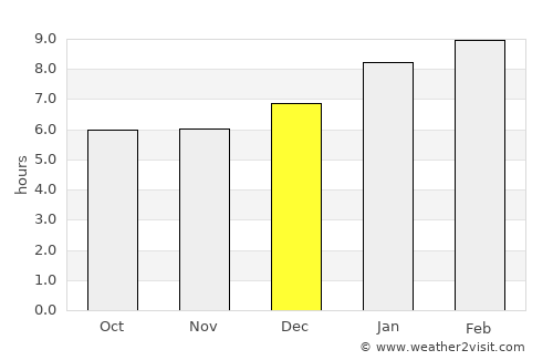 Kong Ra average rain in December