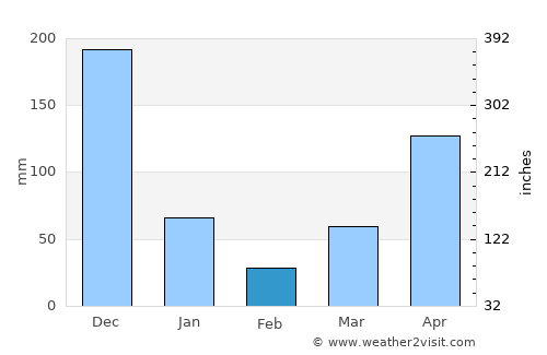 Kong Ra average rain in February