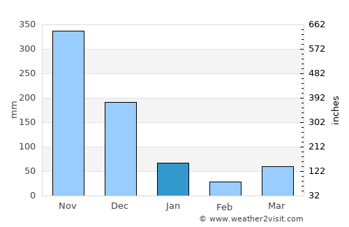 Kong Ra average rain in January