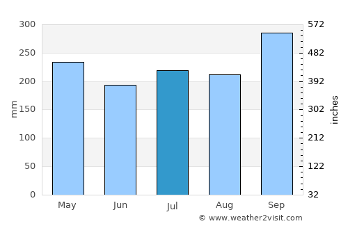 Kong Ra average rain in July