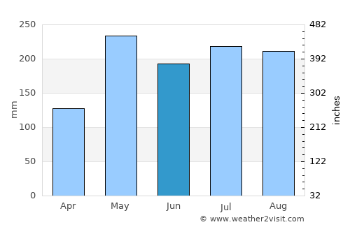 Kong Ra average rain in June