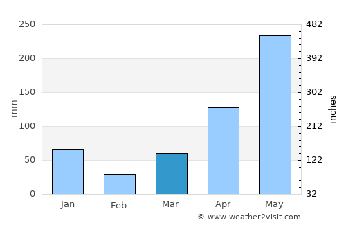 Kong Ra average rain in March