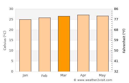 Kong Ra average temperature in March