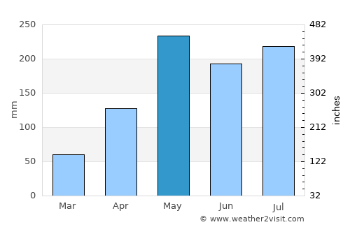 Kong Ra average rain in May