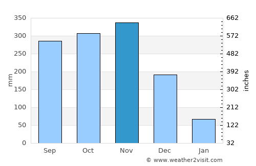 Kong Ra average rain in November